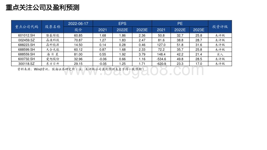 2022-2023硅料供需错配下的光伏主产业链回顾与展望电气设备行业动态研究报告.pdf_第3页