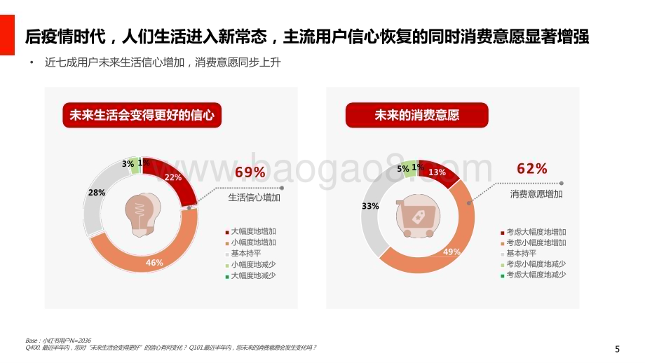 2024后疫情时代消费心理及种草价值研究报告.pptx_第4页