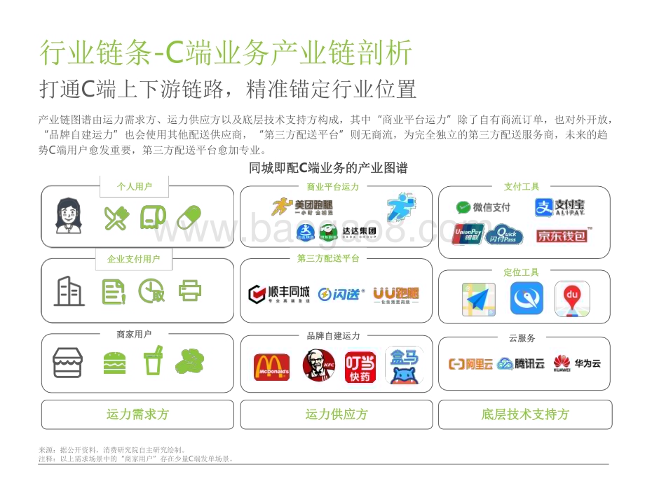 2022-2023同城即配平台C端用户洞察研究报告.pdf_第5页