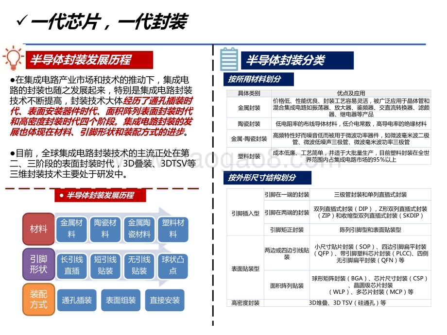 2023-2024半导体封装行业研究报告.pptx_第4页