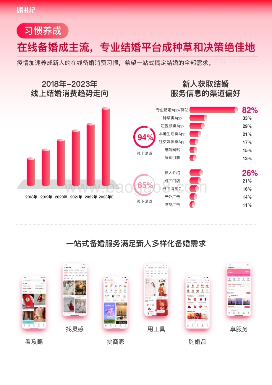 2023-2024结婚全品类消费趋势洞察报告.pdf_第5页