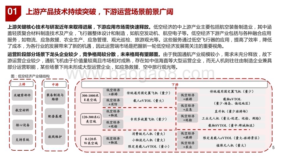 2024不同飞行器低空运营行业研究报告.pptx_第5页