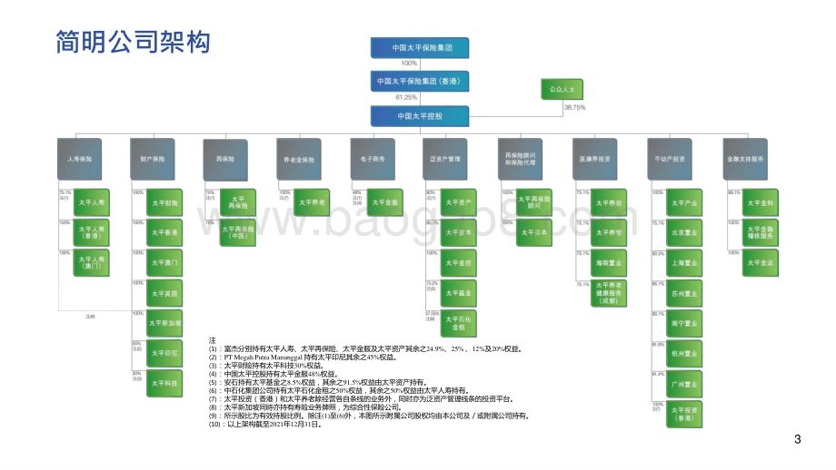 太平集团2021-2022年业绩报告PPT版.pptx_第2页