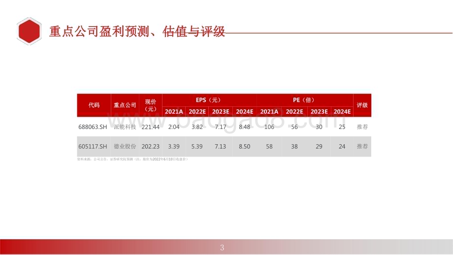 2022-2023欧洲户储高增速+商业模式优的储能细分赛道分析报告.pdf_第3页