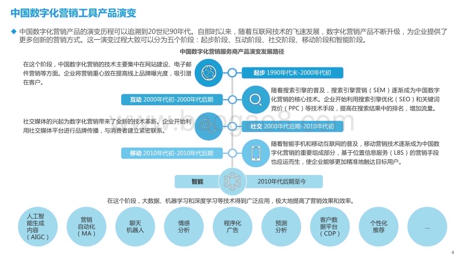 2023-2024中国数字化营销产品技术研究报告.pptx_第4页