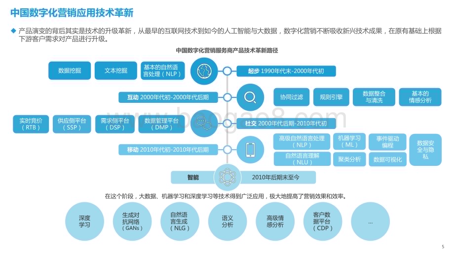 2023-2024中国数字化营销产品技术研究报告.pptx_第5页