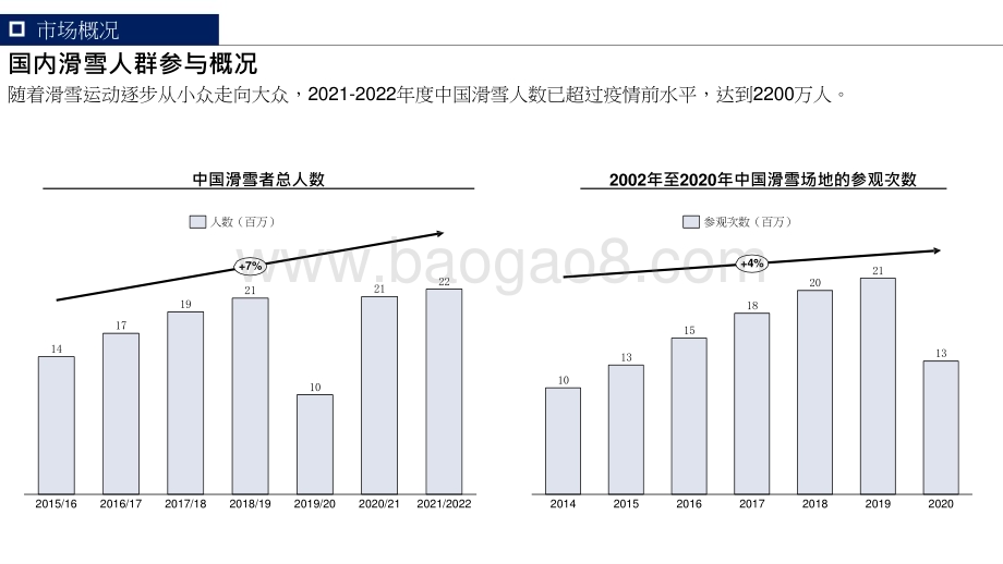 2022-2023滑雪人群洞察报告.pptx_第5页