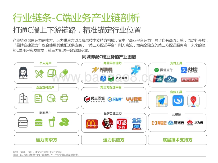 2022-2023同城即配平台C端用户洞察研究报告.pptx_第5页