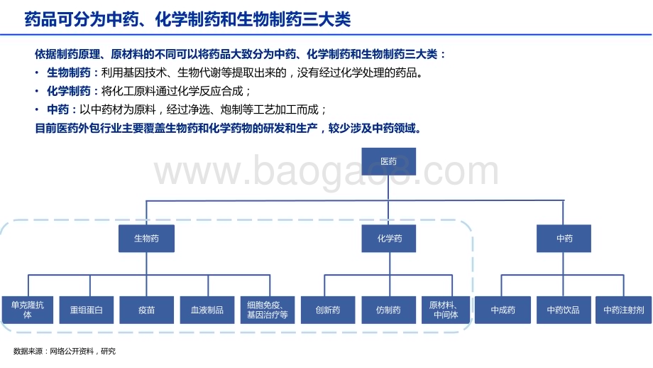 2022-2023医药外包业绩强劲将迎来反弹窗口研究报告.pptx_第4页