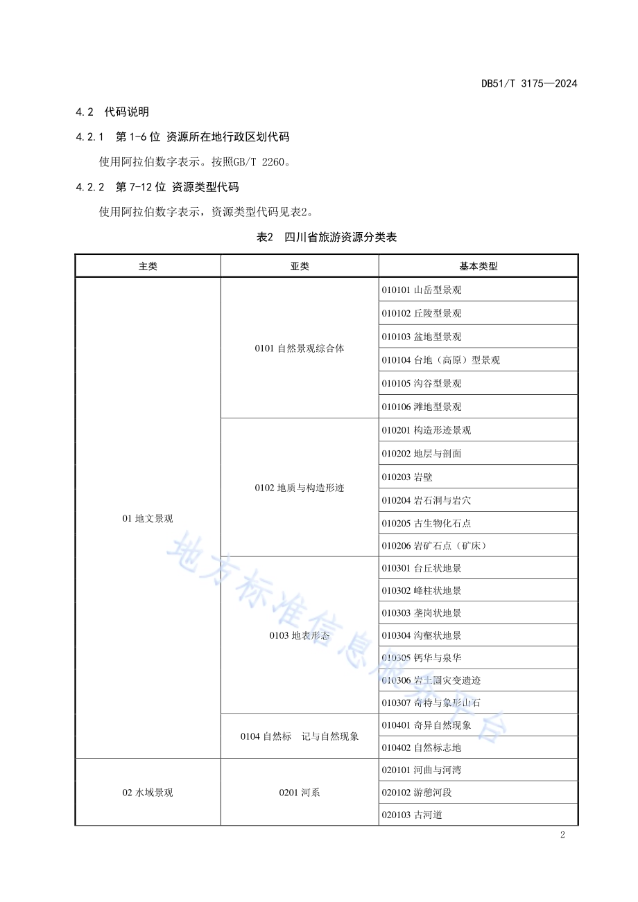 旅游资源代码规范DB51／T 3175-2024.pdf_第5页