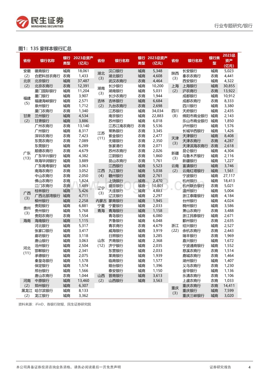 20240524_民生证券_银行业专题报告：135家区域性银行2023年业绩回顾_33页.pdf_第4页