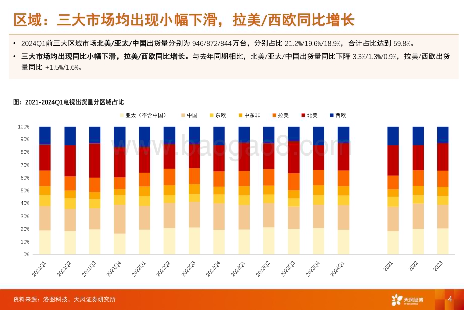 20240614_天风证券_电子行业全球电视出货量跟踪_2024年Q1：Mini LED电视渗透率突破3%首次超过OLED电视_12页.pdf_第4页