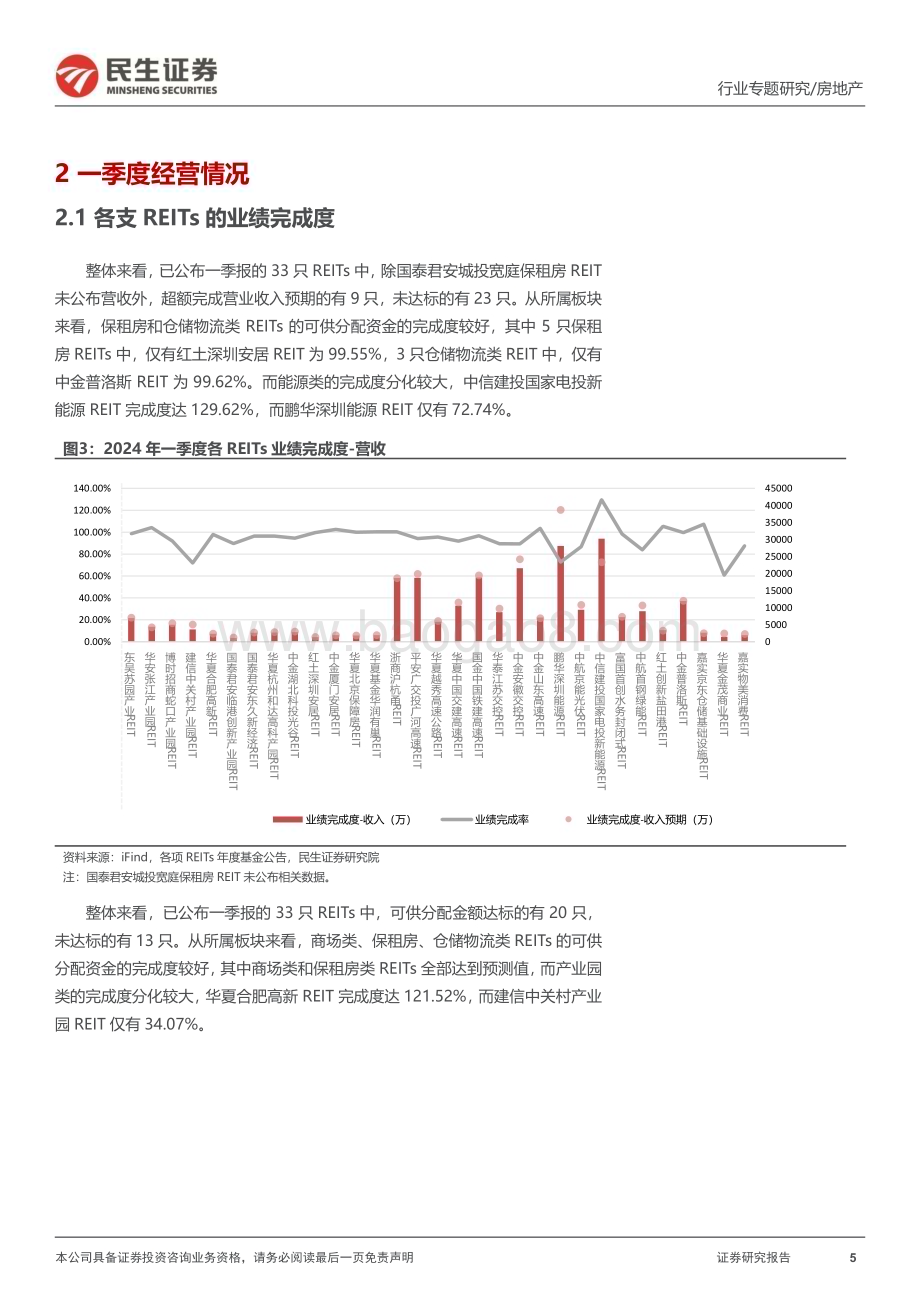 20240612_民生证券_房地产行业REITs专题研究报告（二）：REITs政策持续释放一季度底层资产营收分化_23页.pdf_第5页