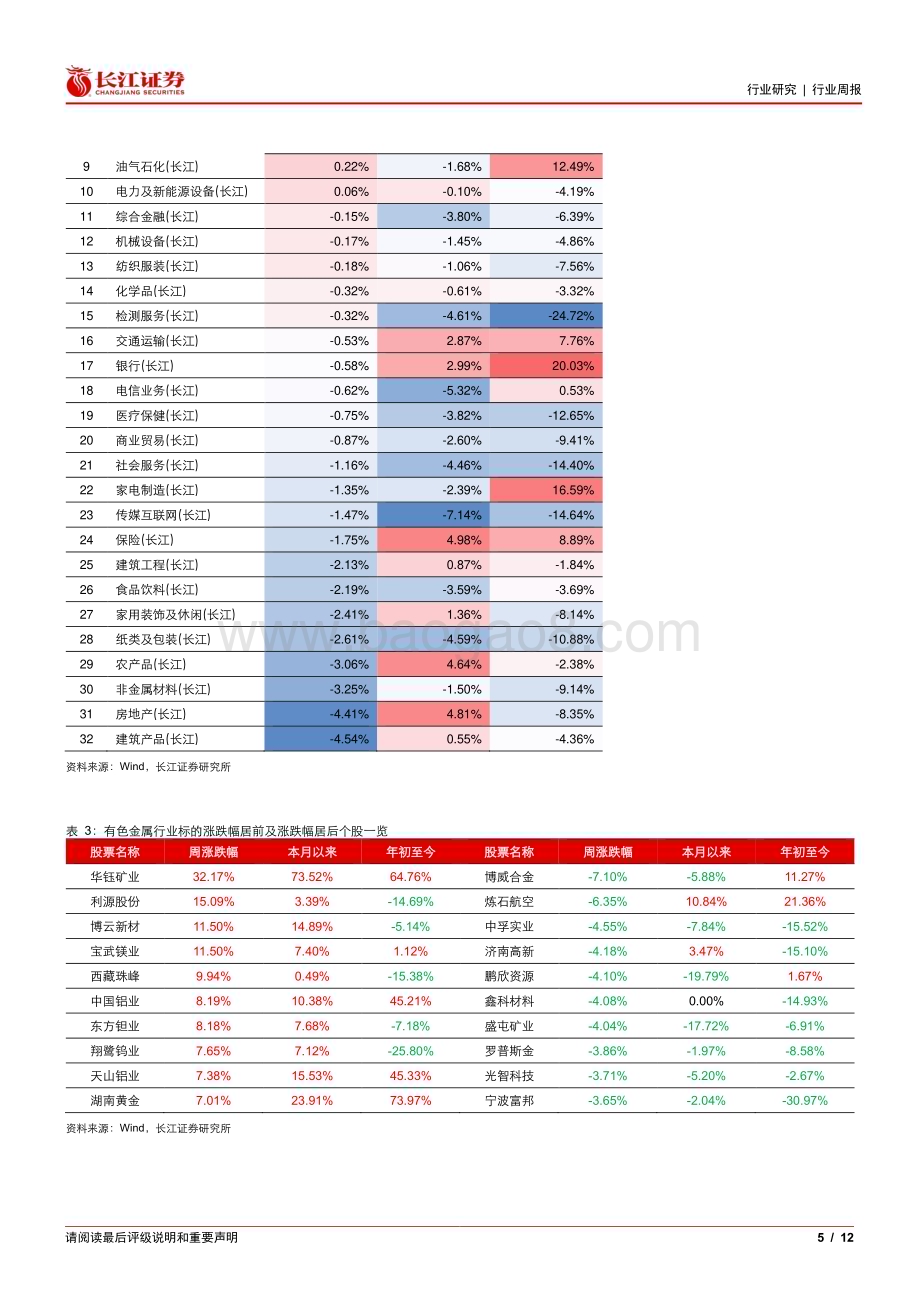 20240602_长江证券_金属、非金属与采矿行业：经济修复趋势未改金属盘整后上行_12页.pdf_第5页