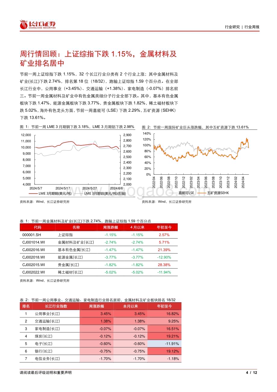 20240610_长江证券_金属、非金属与采矿行业：短期承压不改长期趋势_12页.pdf_第4页