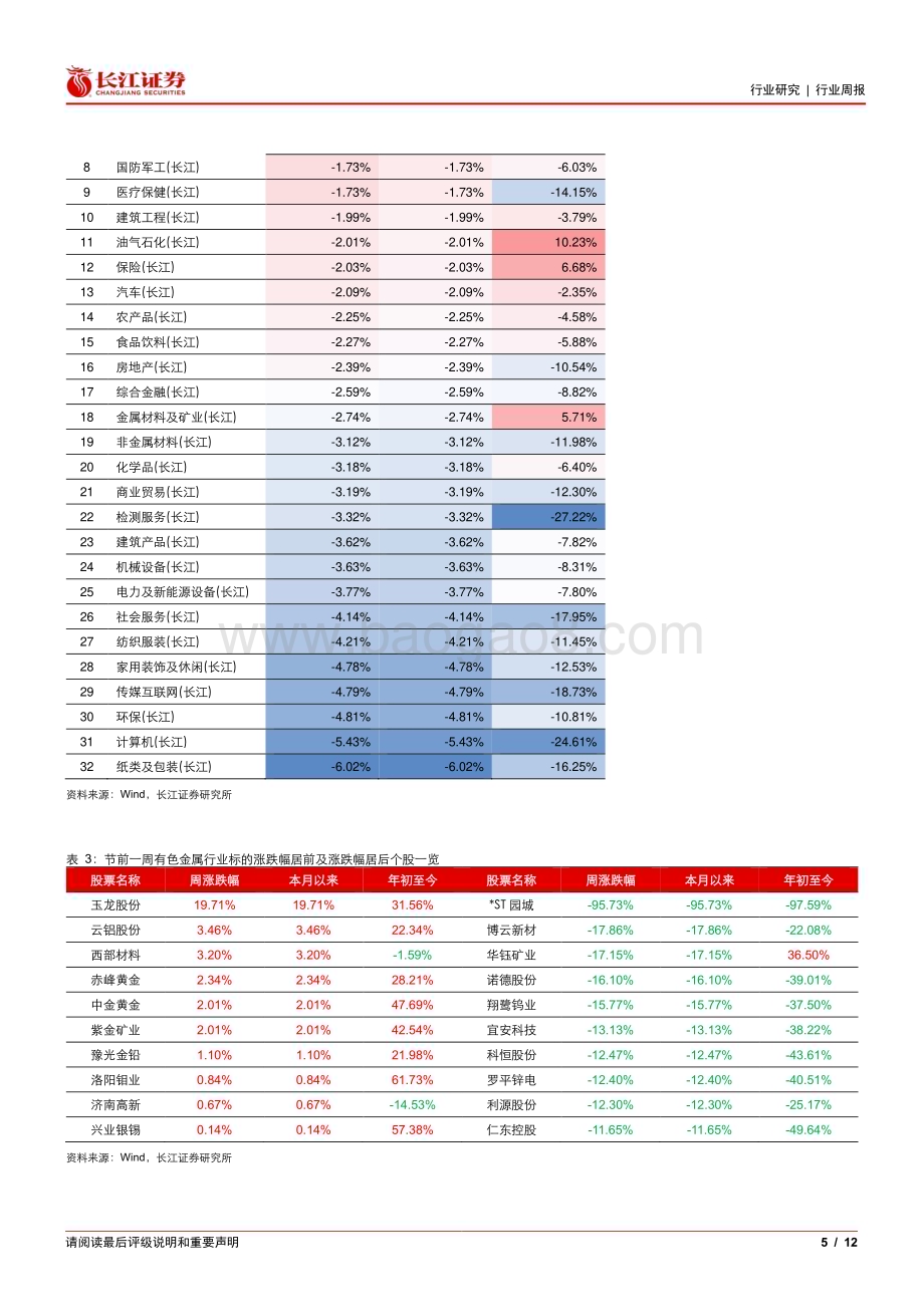 20240610_长江证券_金属、非金属与采矿行业：短期承压不改长期趋势_12页.pdf_第5页