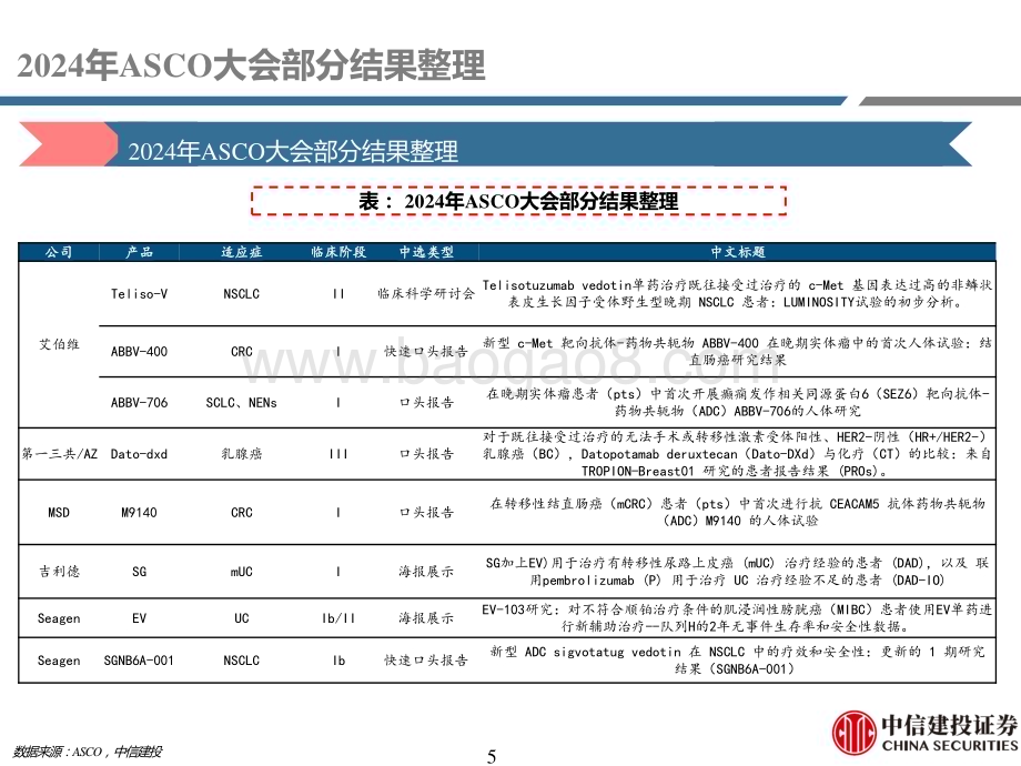 20240602_中信建投_医药行业：2024ASCOADC领域持续更新中国药物创新度提升_70页.pdf_第5页