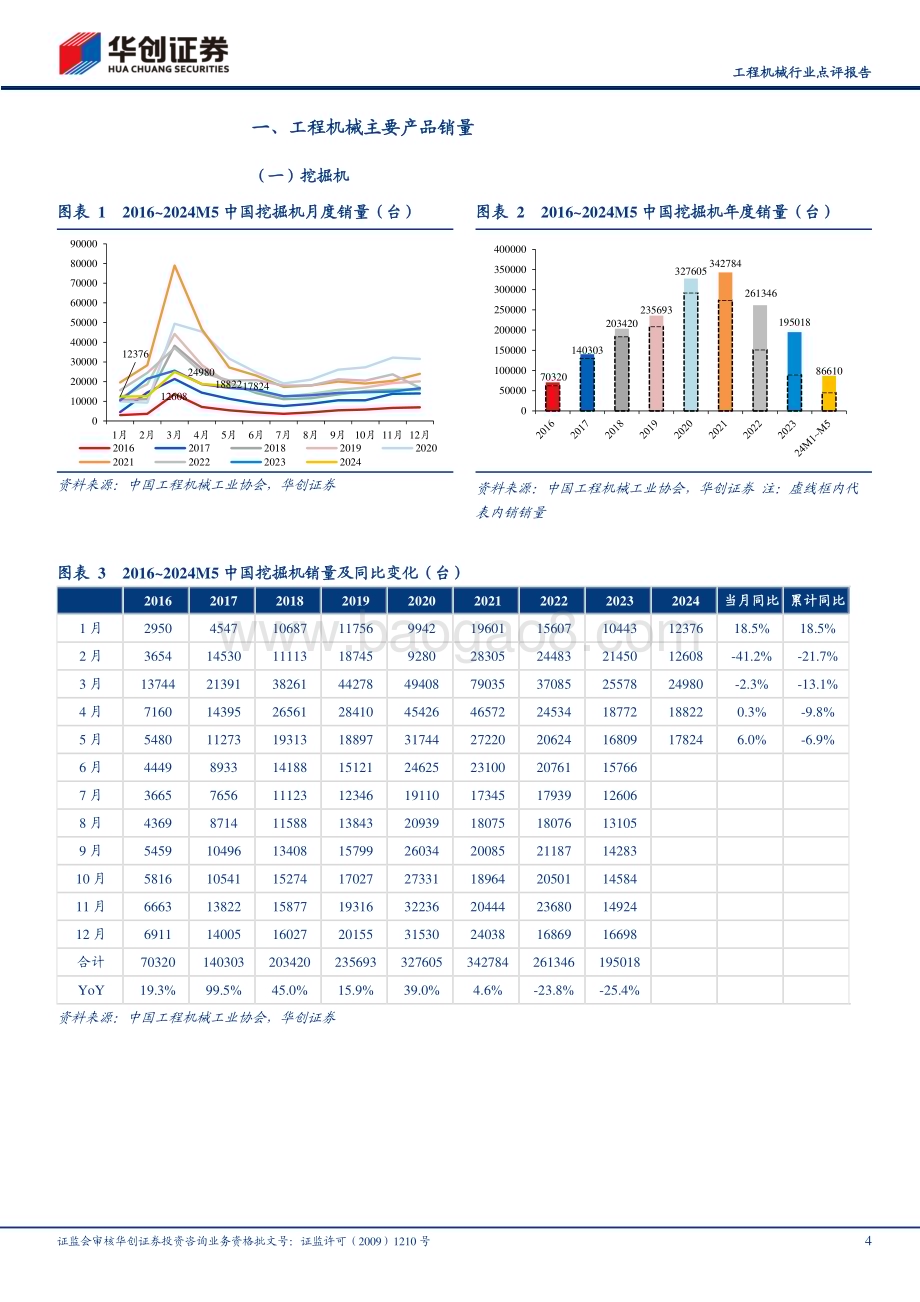 20240610_华创证券_工程机械行业点评报告：5月挖机内外销均超预期设备更新补贴落地助力行业加速修复_15页.pdf_第4页