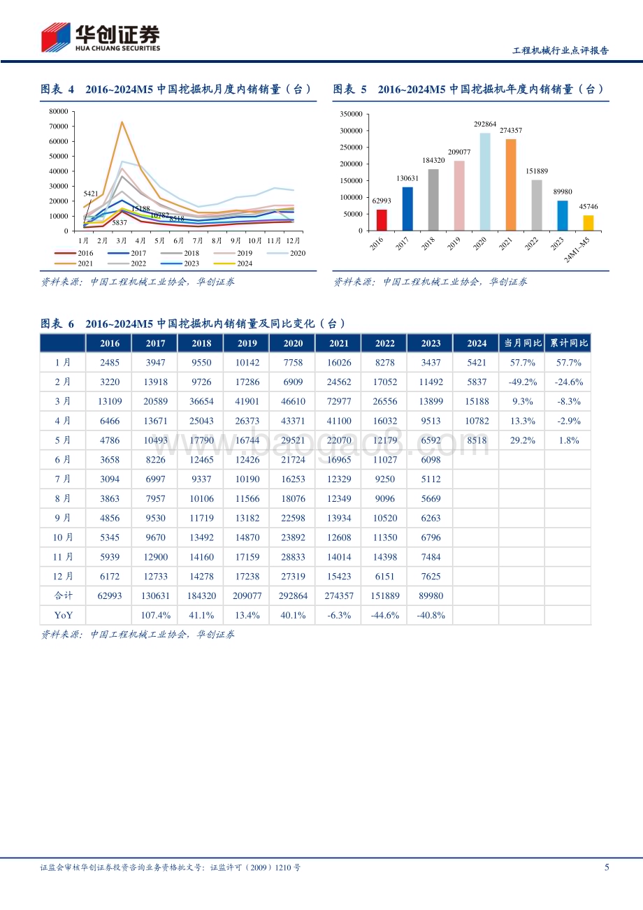 20240610_华创证券_工程机械行业点评报告：5月挖机内外销均超预期设备更新补贴落地助力行业加速修复_15页.pdf_第5页