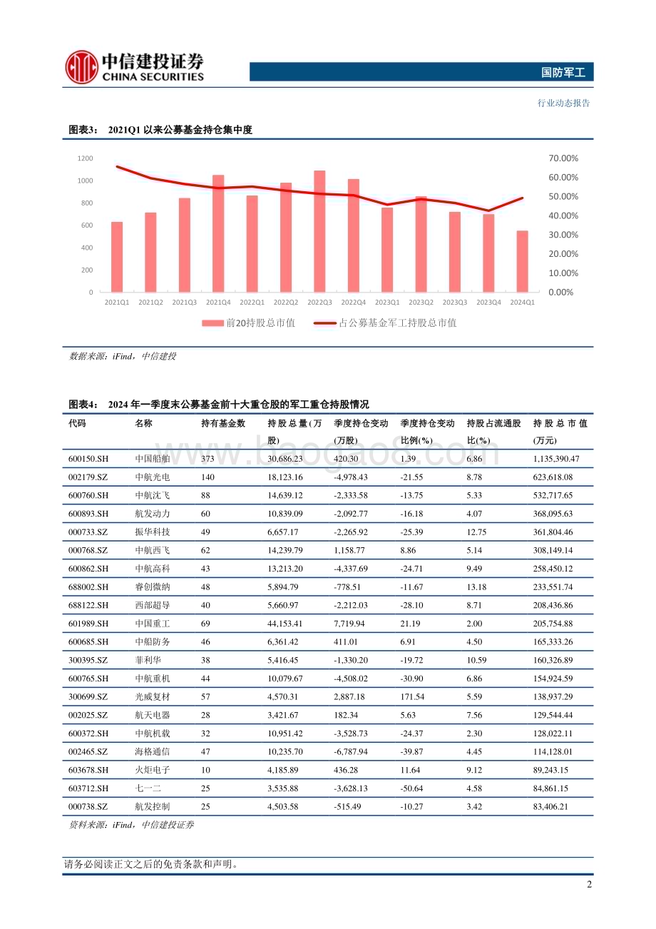 20240525_中信建投_国防军工行业：Q1公募基金军工持仓环比下滑后续有望止跌回升_25页.pdf_第4页