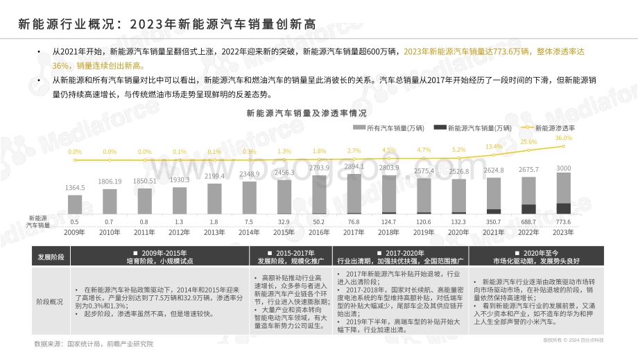 20240429_百分点_2024新能源汽车行业高端受众研究_37页.pdf_第5页