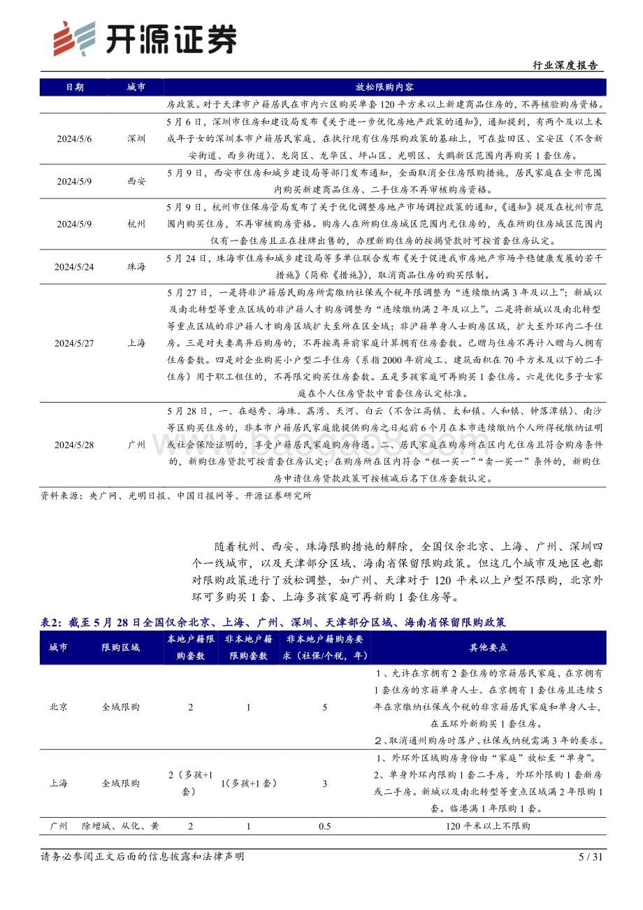 20240529_开源证券_房地产行业深度报告：地产利好政策频出供需两端发力推动去库存_31页.pdf_第5页