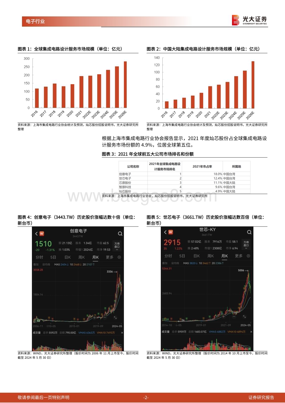 20240530_光大证券_半导体行业：芯片设计服务空间广阔中芯国际助力灿芯股份持续成长_12页.pdf_第2页