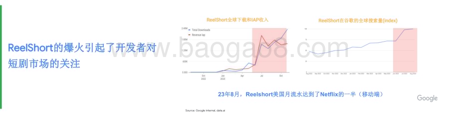 20240425_谷歌_传媒行业：2024短剧出海增长策略解码全球市场掘金海外蓝海_25页.pdf_第5页