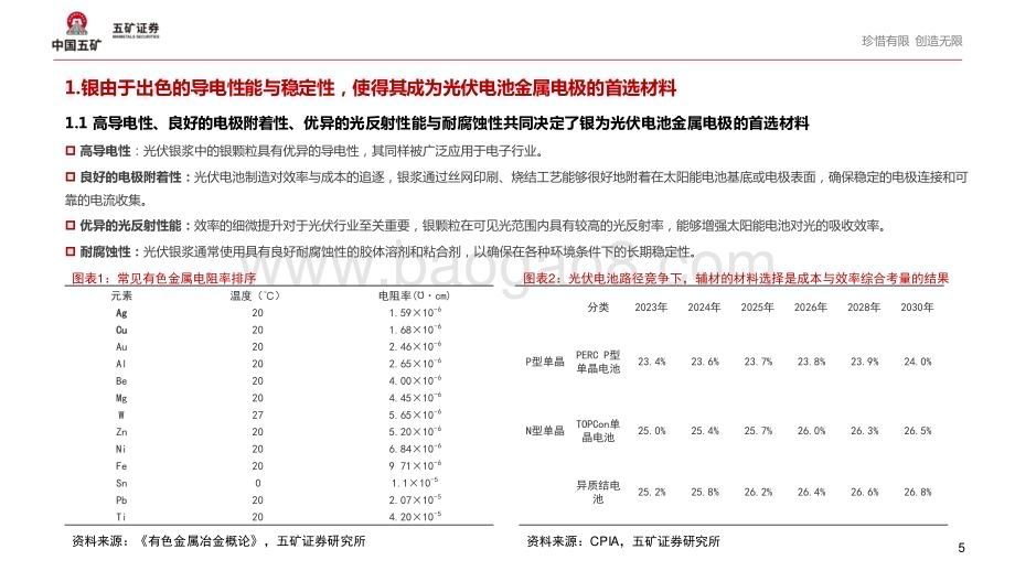 20240529_五矿证券_有色金属行业白银行情的B面：光伏需求给予总需求多少支撑？_46页.pdf_第5页