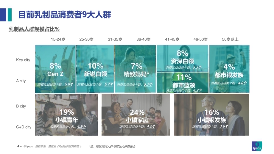 20240530_益普索_乳品行业消费趋势洞察：探索品类第二增长曲线_35页.pdf_第4页