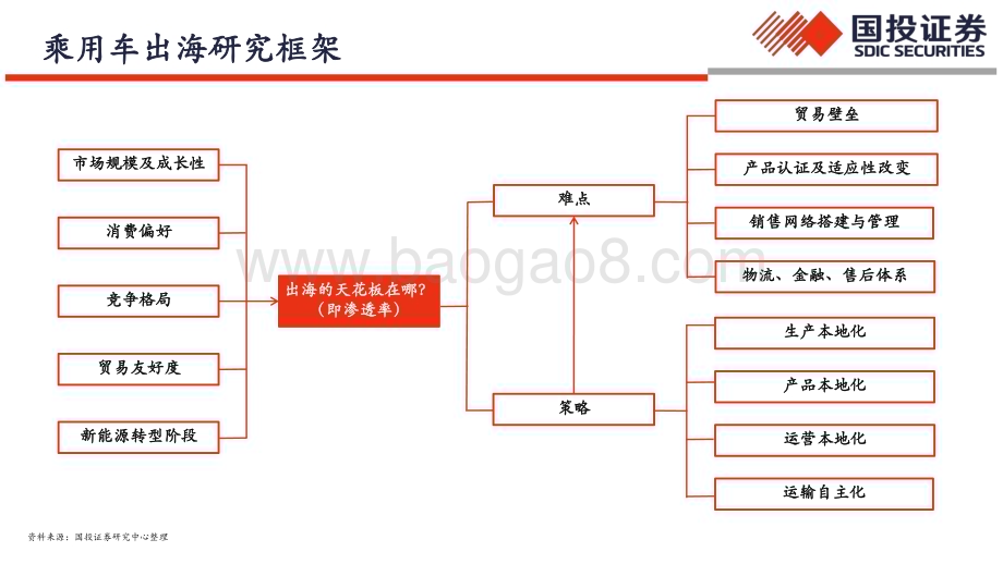 20240528_国投证券_中国汽车行业全球化：出海塑新格局挑战中迎新机_53页.pdf_第3页