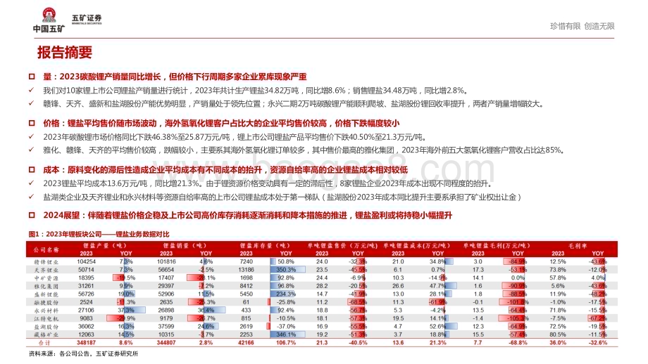 20240528_五矿证券_锂行业2023年报及2024年Q1财报点评：业绩继续承压企业去库并放缓资本开支_14页.pdf_第2页