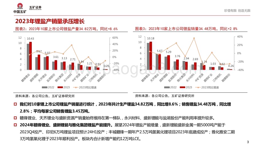 20240528_五矿证券_锂行业2023年报及2024年Q1财报点评：业绩继续承压企业去库并放缓资本开支_14页.pdf_第3页