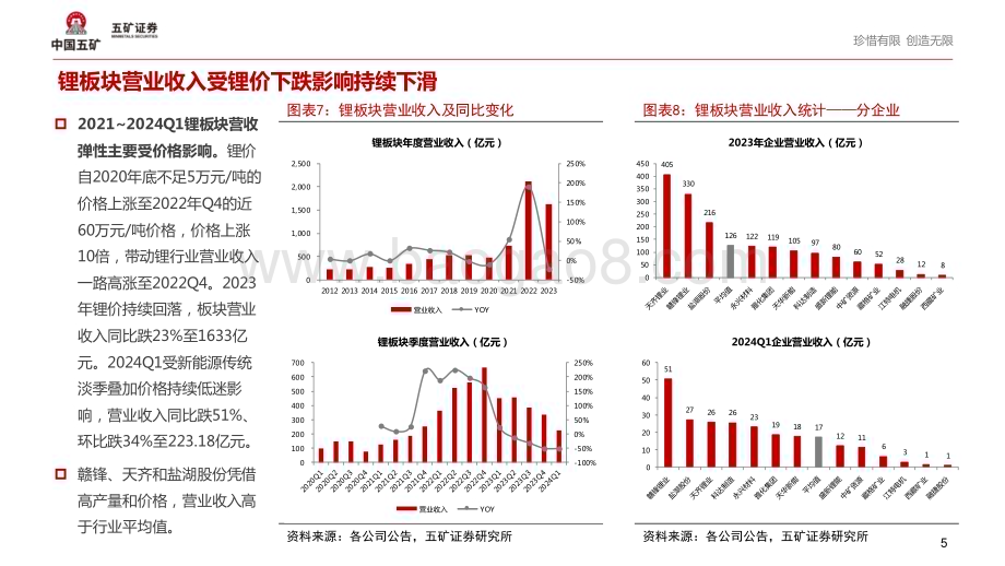 20240528_五矿证券_锂行业2023年报及2024年Q1财报点评：业绩继续承压企业去库并放缓资本开支_14页.pdf_第5页