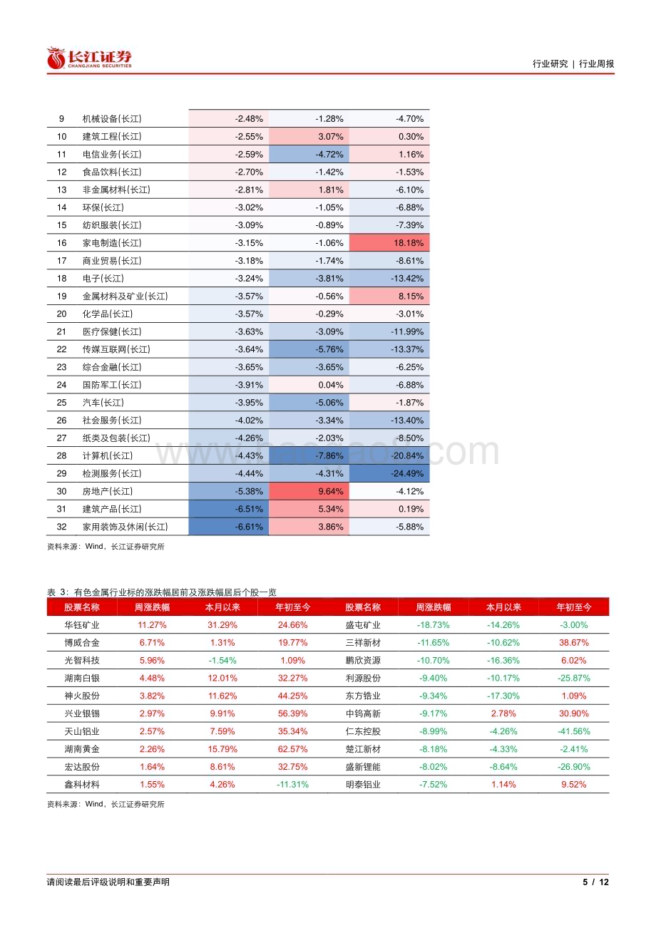 20240526_长江证券_金属、非金属与采矿行业：逢调增配金银铜铝_12页.pdf_第5页