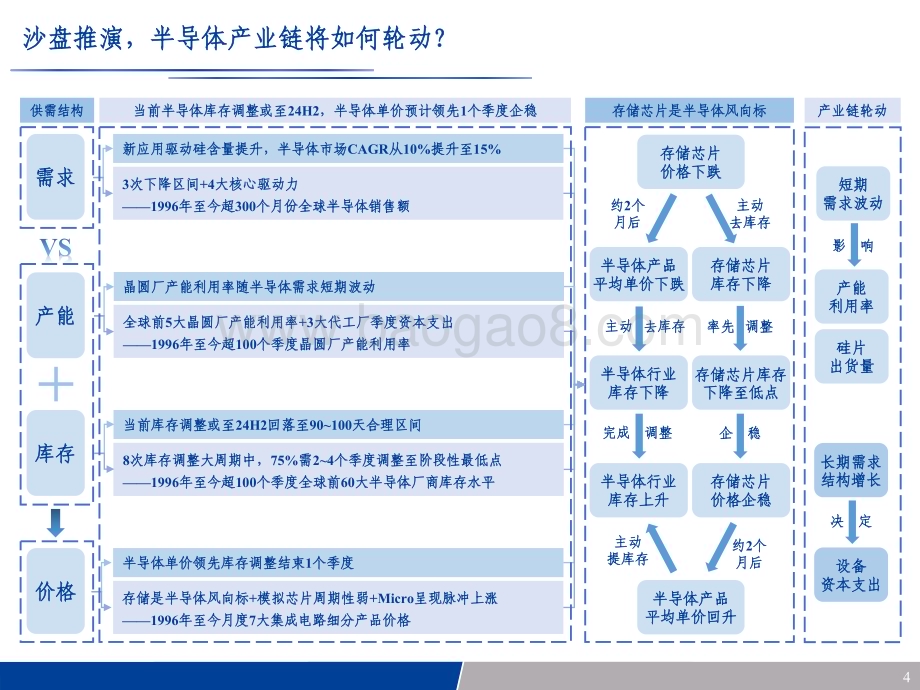 20240528_长城证券_电子行业专题报告：消费复苏亦步亦趋硅基智能高歌猛进_40页.pdf_第4页