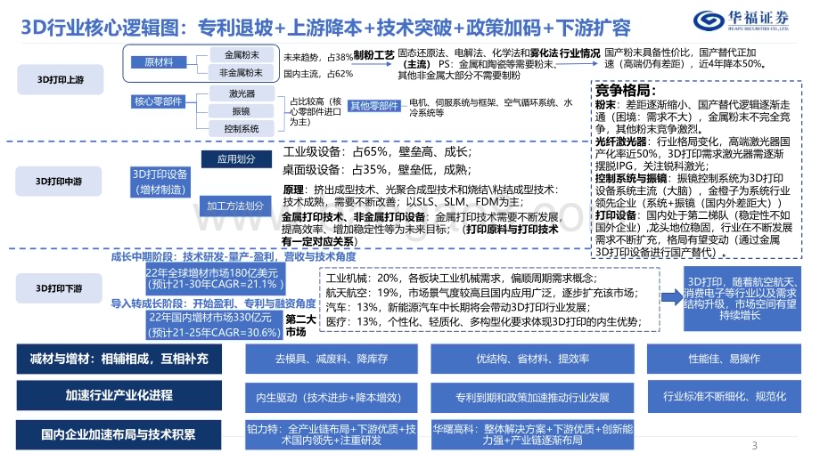 20231030_华福证券_3D打印行业证券研究报告蓄势待发产业化应用赋能未来_58页 (1).pdf_第3页