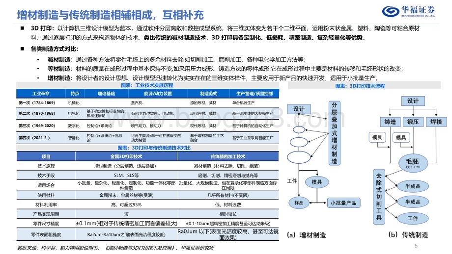 20231030_华福证券_3D打印行业证券研究报告蓄势待发产业化应用赋能未来_58页 (1).pdf_第5页