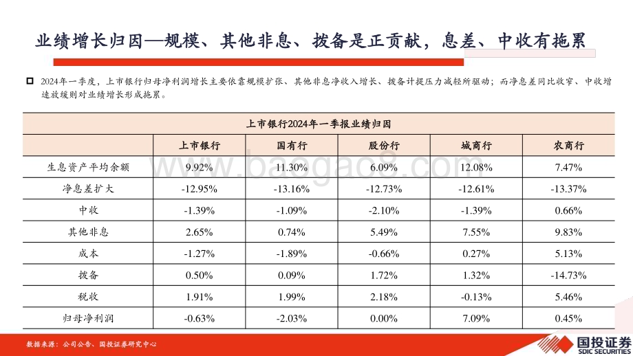 20240527_国投证券_银行业2024年中期策略：从分歧将逐步形成新的共识_39页.pdf_第5页