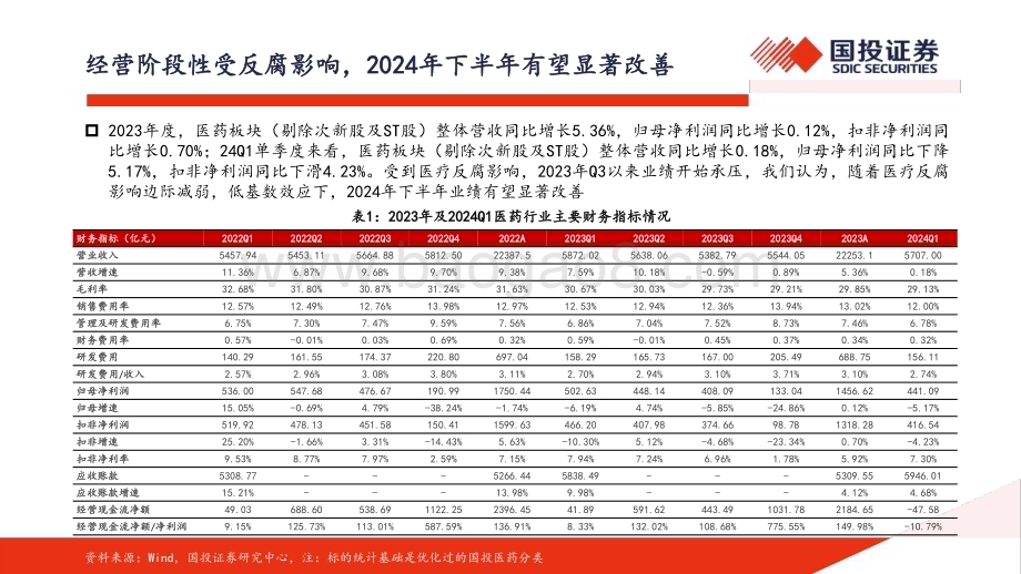 20240527_国投证券_2024年医药行业：内有院端复苏外有出海加速核心公司下半年有望经营改善_72页.pdf_第4页