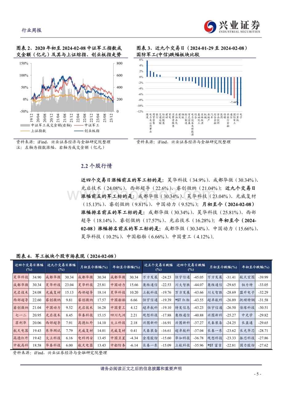 20240218_兴业证券_军工行业观察节前板块跟随市场反弹强劲34家上市公司公告回购或增持_30页.pdf_第5页