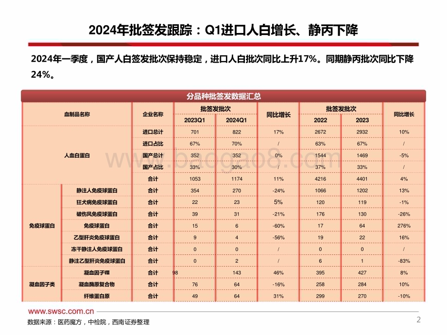 20240520_西南证券_2024Q1血制品行业跟踪报告（附批签发）_45页.pdf_第3页