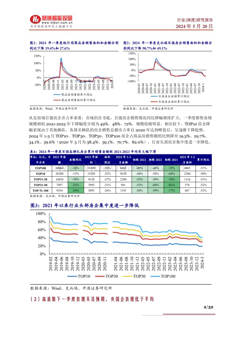 20240520_慧博智能投研_房地产行业深度：行业现状、政策分析、修复路径及相关企业深度梳理_32页.pdf_第2页