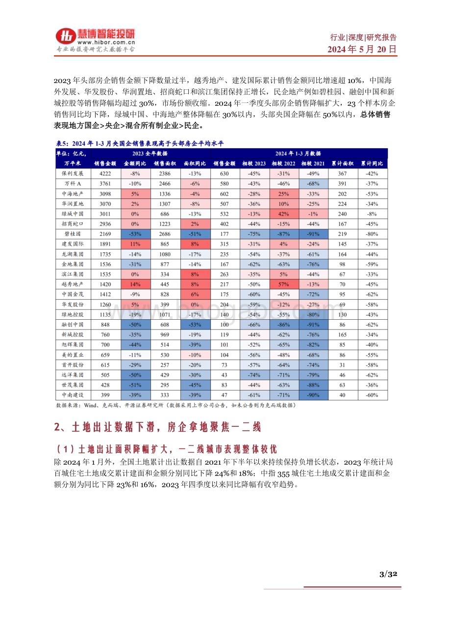 20240520_慧博智能投研_房地产行业深度：行业现状、政策分析、修复路径及相关企业深度梳理_32页.pdf_第3页