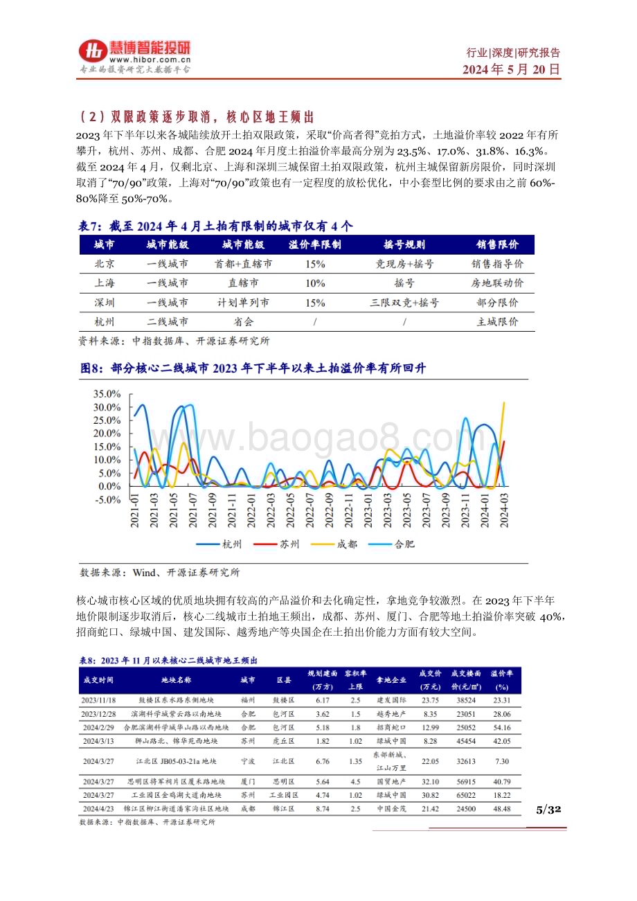 20240520_慧博智能投研_房地产行业深度：行业现状、政策分析、修复路径及相关企业深度梳理_32页.pdf_第5页