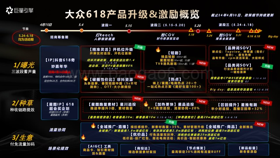 20240521_巨量_消费行业：2024年618大促产品资源方案全局声量全域爆发_77页.pdf_第3页