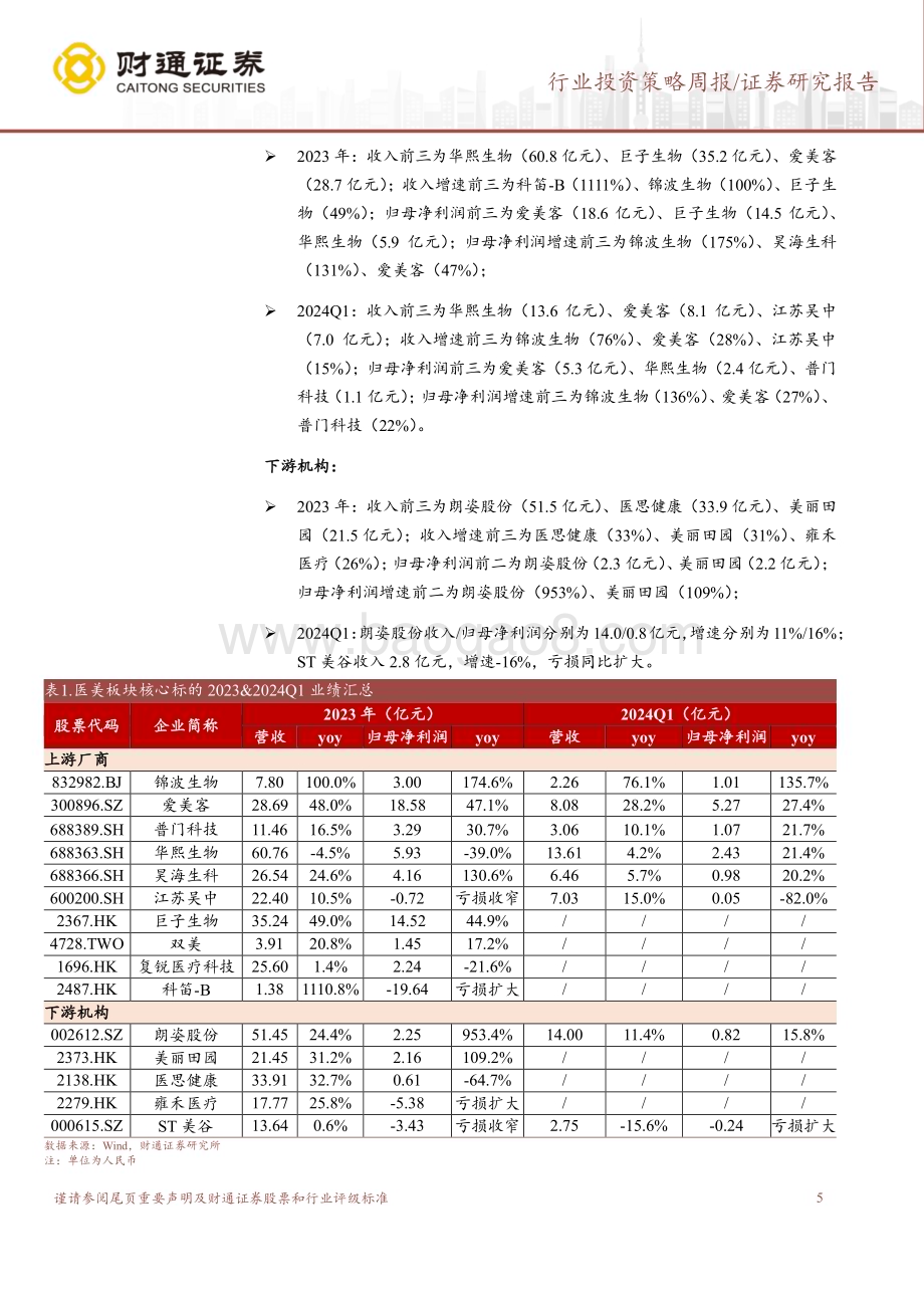 20240522_财通证券_美容护理行业医美业绩总结：对标海外具备高成长性关注品类迭代_18页.pdf_第5页