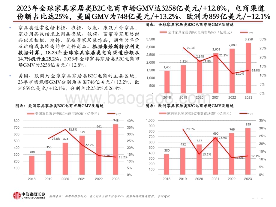 20240523_中信建投_跨境电商行业中国家具出海：从制造走向跨境电商销售品牌化进行中_54页.pdf_第4页