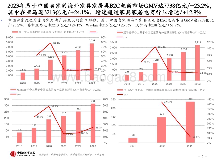 20240523_中信建投_跨境电商行业中国家具出海：从制造走向跨境电商销售品牌化进行中_54页.pdf_第5页