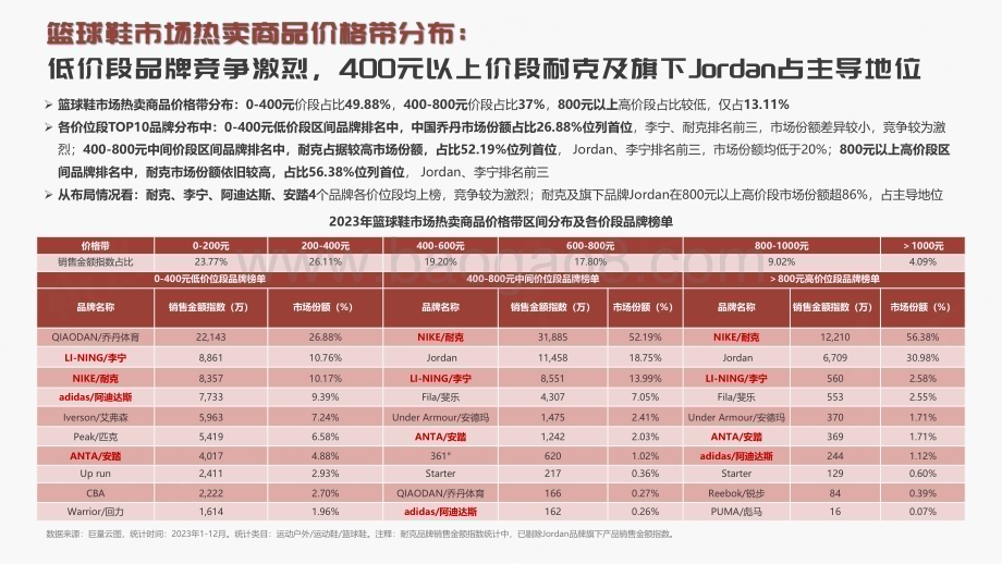 20240511_祈飞观察_抖音2024年行业报告：篮球鞋行业品类趋势洞察_22页.pdf_第5页